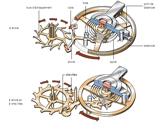 http://www.larousse.fr/encyclopedie/data/images/1000890-%C3%89chappements_dune_montre.jpg