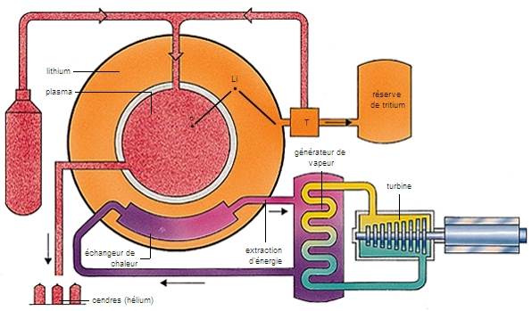 Réacteur à fusion thermonucléaire