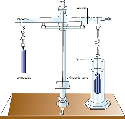 Densité d'un liquide