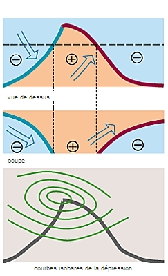 Cyclone tempéré