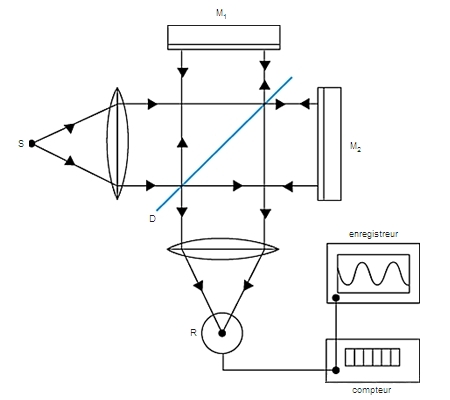 interferometre de michelson