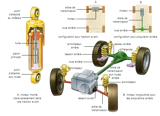Transmission et suspension