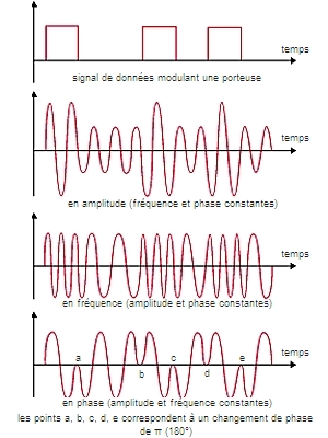 Types de modulations
