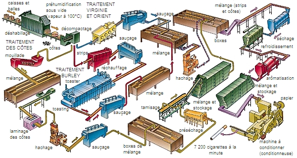 Fabrication de cigarettes