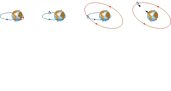Mise sur orbite d'un satellite géostationnaire