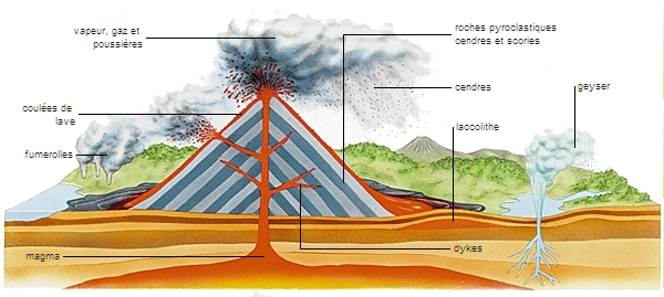 Structure d'un volcan