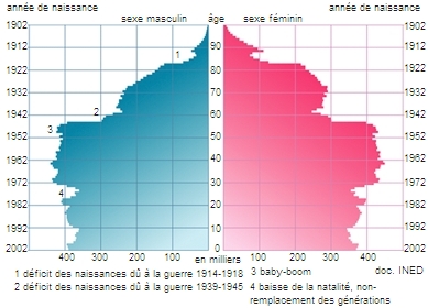 Pyramide des âges