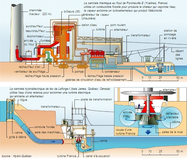 Centrales thermique et hydroélectrique