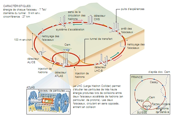 LHC, Cern, Genève