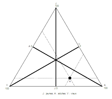 Graphique à construction triangulaire [3]