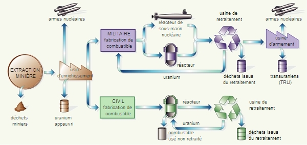 Cycles du combustible nucléaire