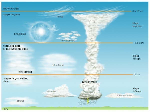 R�partition des nuages