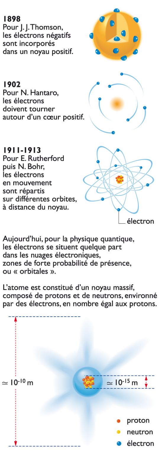 historique de la représentation de l’atome