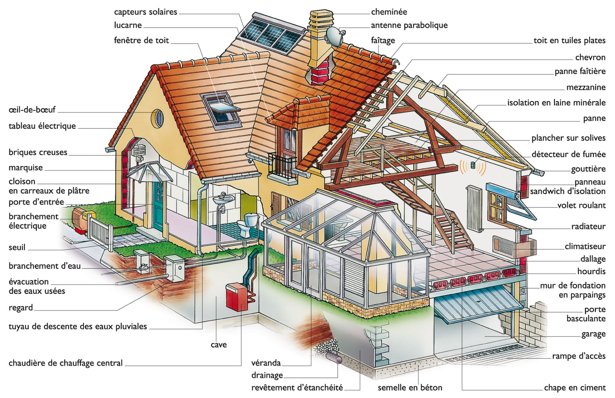 éléments, parties ou espaces constituant une maison individuelle
