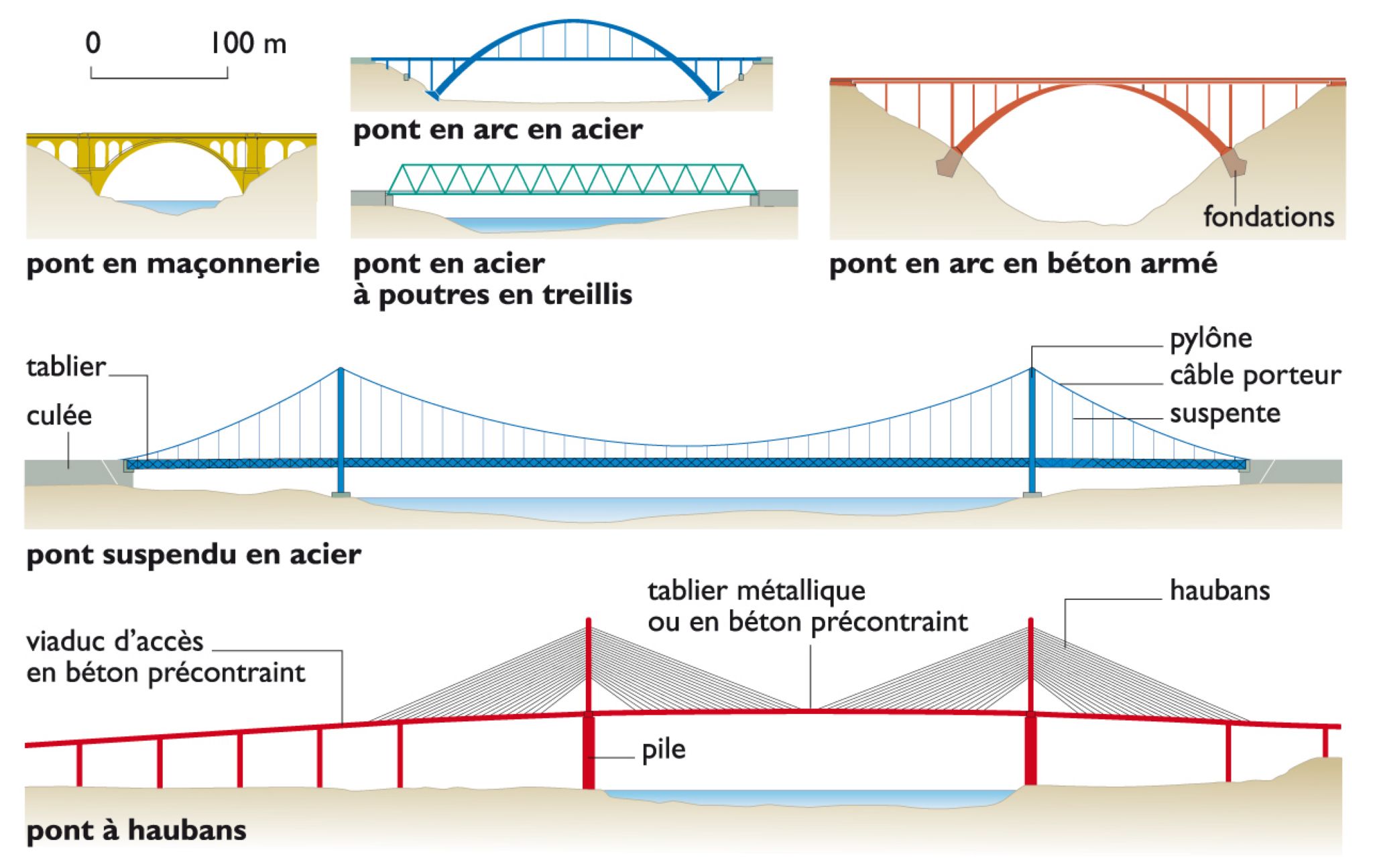 différents types de ponts