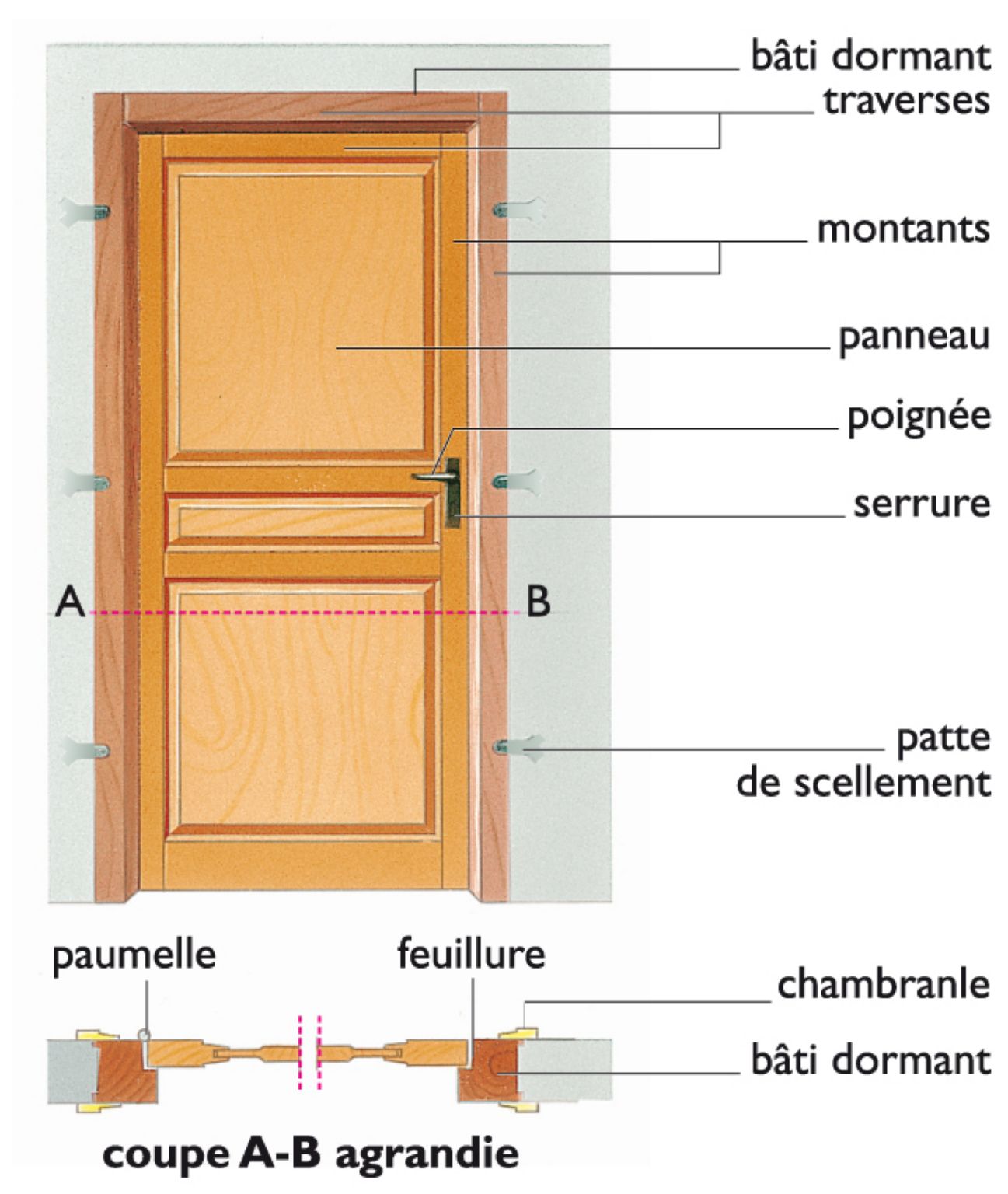 les éléments d’une porte