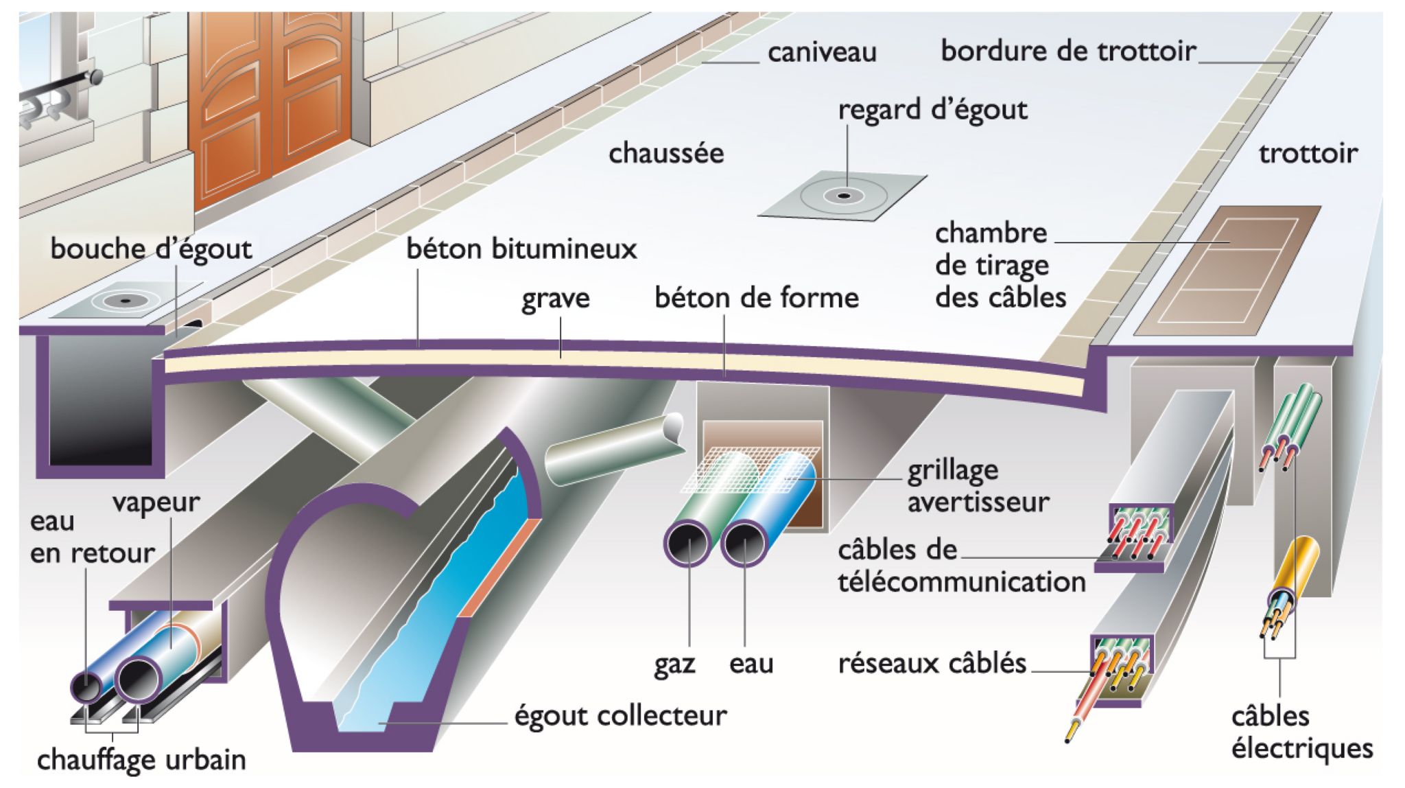 vue d’ensemble et en coupe d’une rue, avec les différents réseaux (eau, gaz, égout, électricité, etc.)