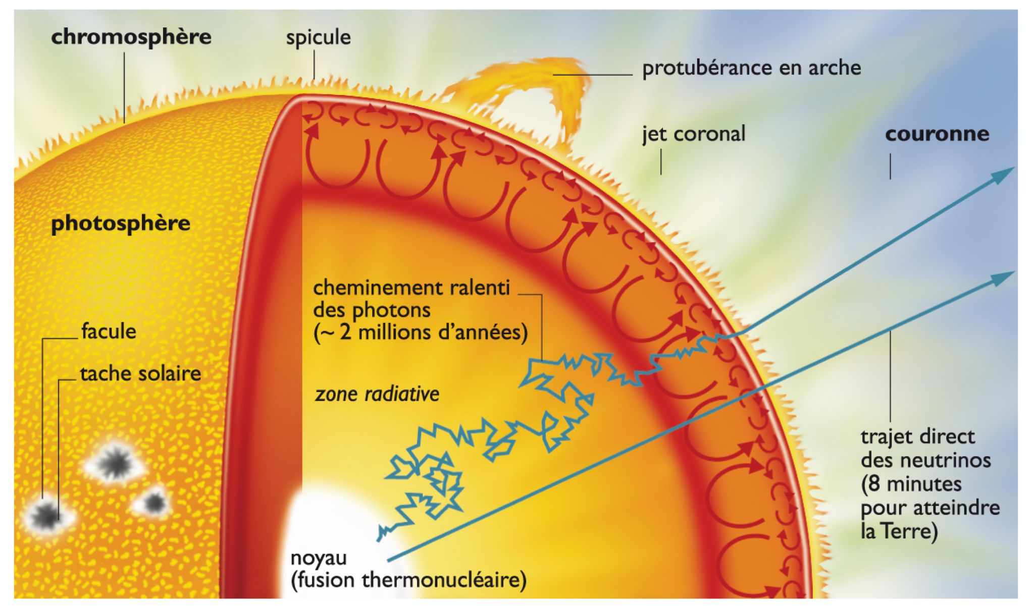 la structure du Soleil