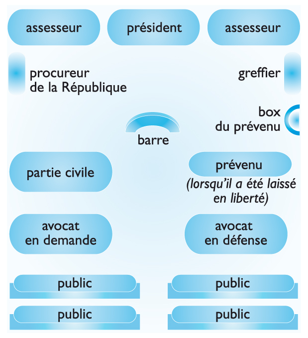 configuration et composition d’un tribunal correctionnel