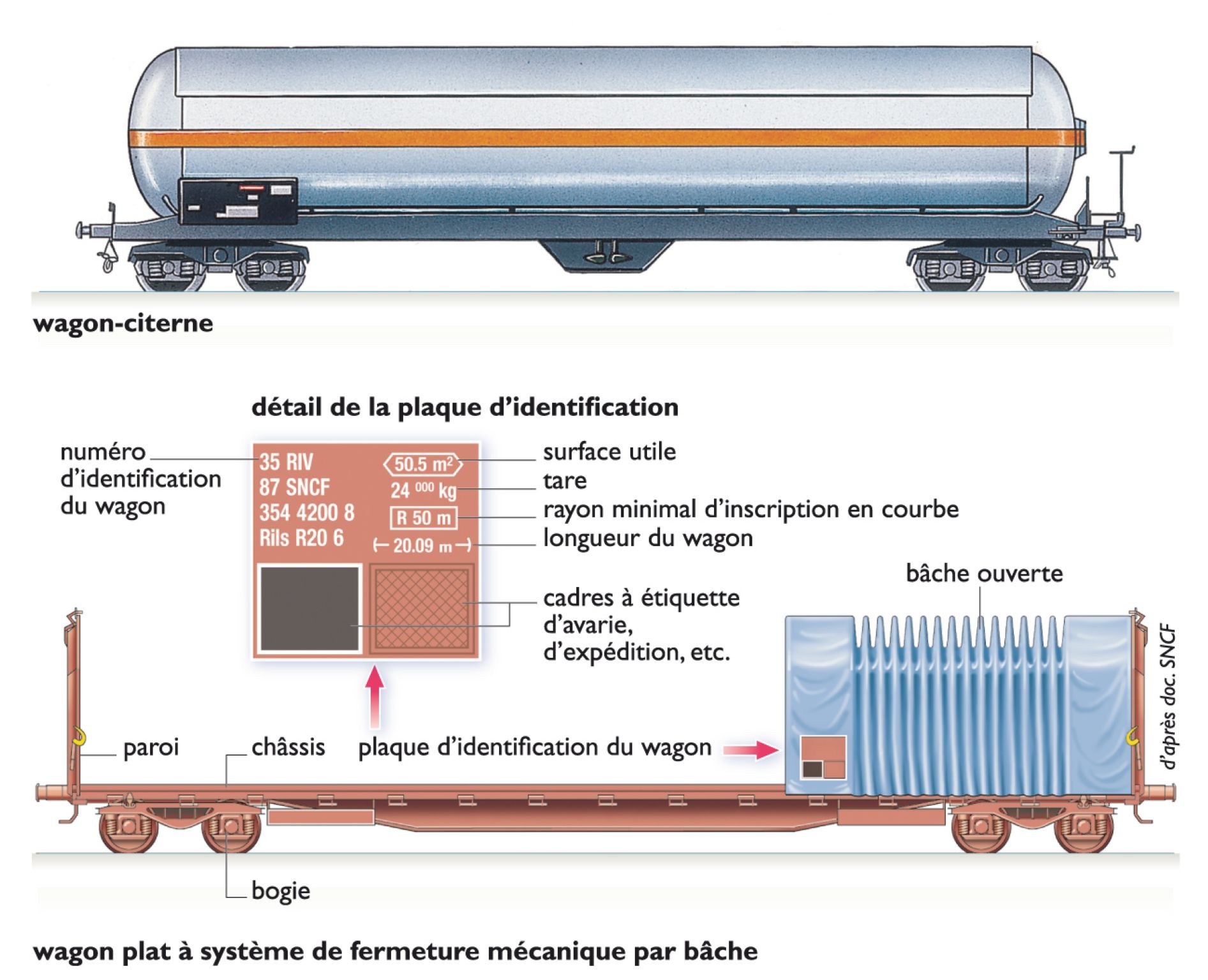 des wagons (signification des marquages)