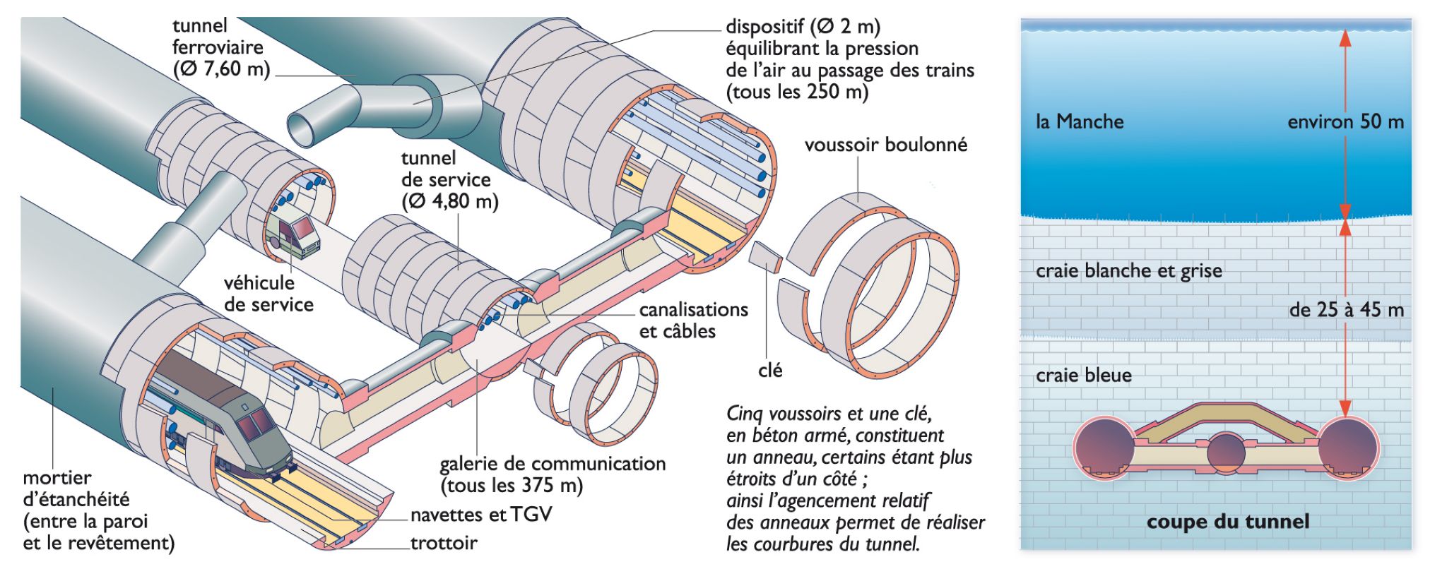 le tunnel ferroviaire sous la Manche