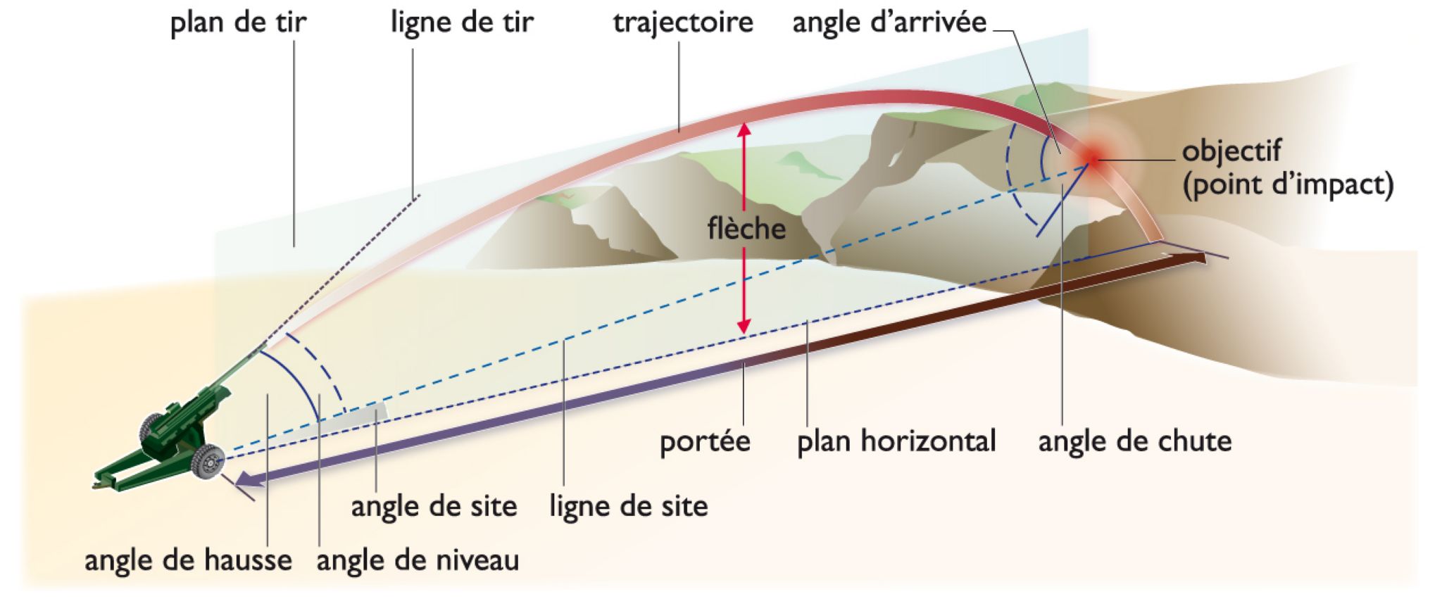 la trajectoire d’un projectile classique (tir d’obus)