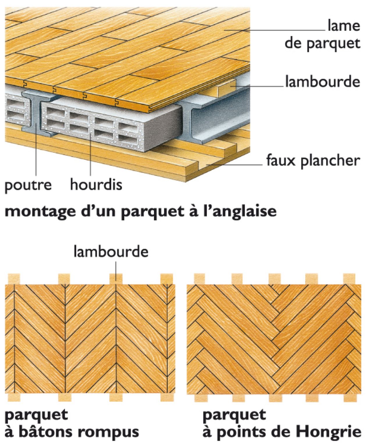 les éléments d’un parquet