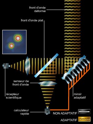 Optique adaptative