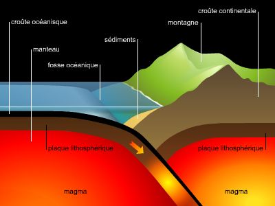 Subduction et formation des montagnes