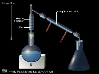 Distillation : définition et explications