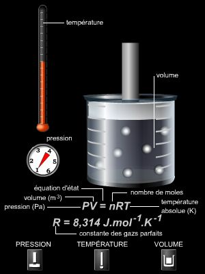 Loi des gaz parfaits