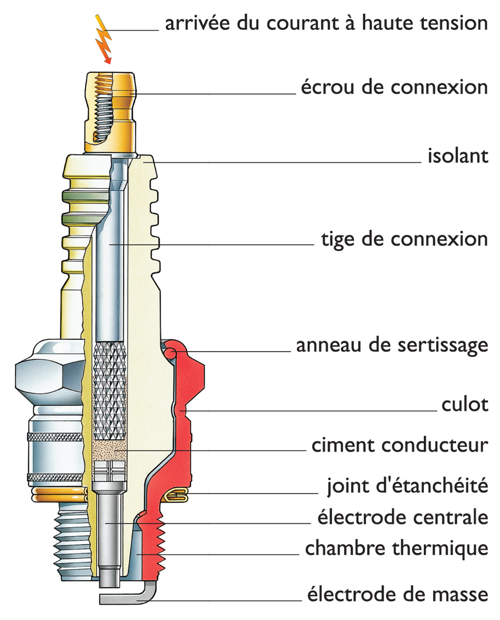 Coupe d'une bougie d'allumage