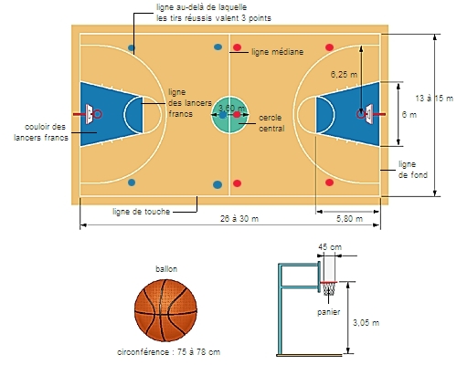 Pista de baloncesto medidas