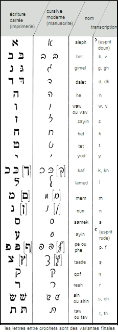Alphabet hébreu