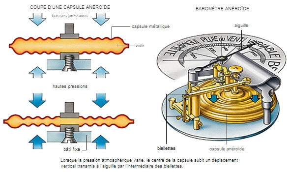 Comment fonctionne un baromètre à aiguille ?