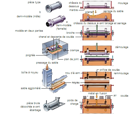 fonderie - LAROUSSE