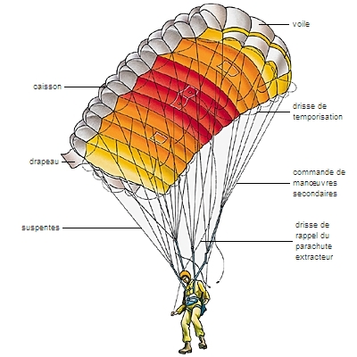 Parachute de type « aile »