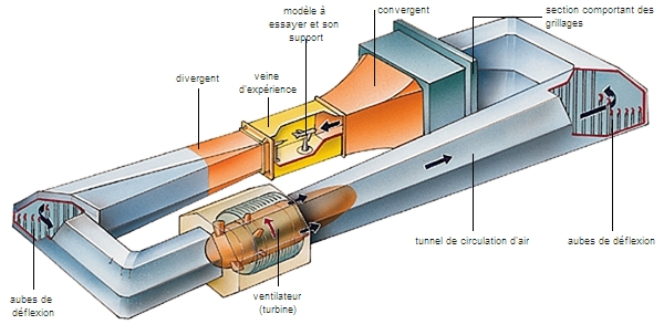 Soufflerie d'essai aérodynamique