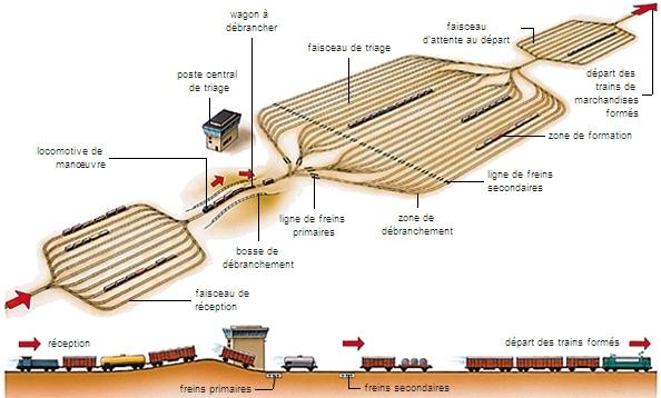 Gare de triage