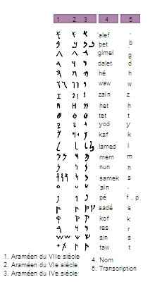 Alphabet araméen