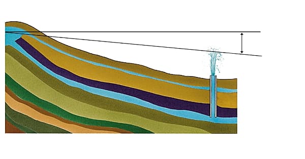 Puits artésien Puits artésien