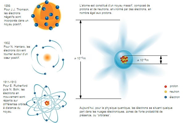 Structure de l'atome