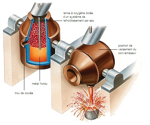 Production de l'acier