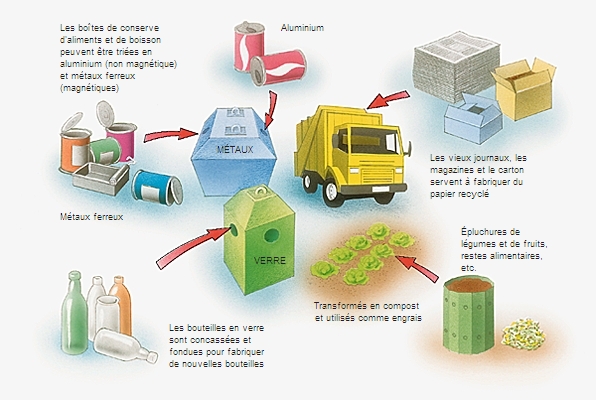 Recyclage - Plus d'informations sur - Déchets Solides