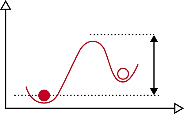 Énergie d'activation Énergie d'activation