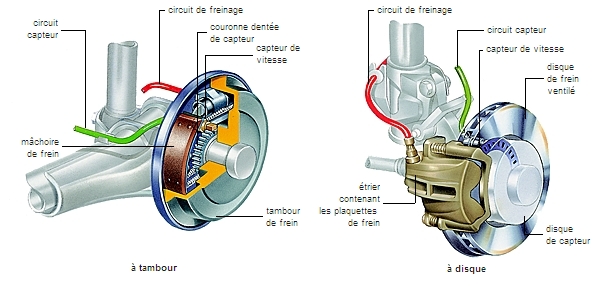 Disques de frein : spécificités et fonctionnement - Ornikar