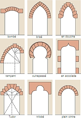 Types d'arcs