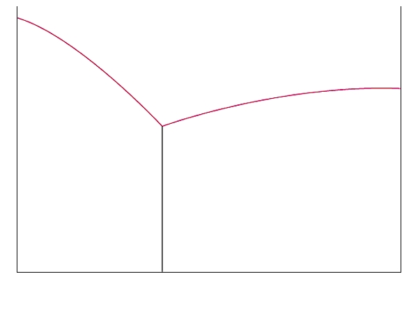 Point d'eutexie Point d'eutexie