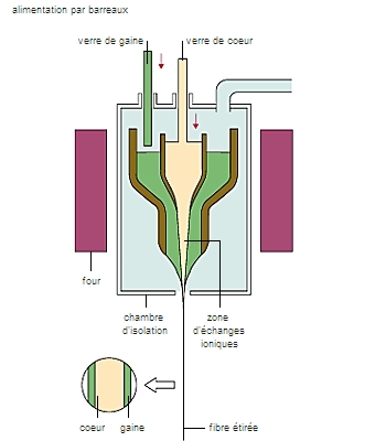 Fabrication d'une fibre optique