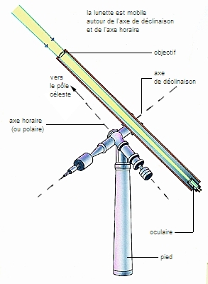 Lunette astronomique